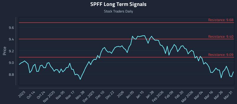 SPFF Long Term Analysis for April 1 2026