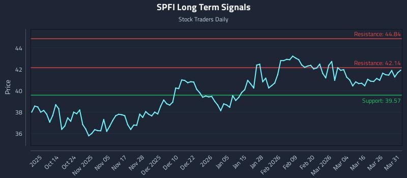 SPFI Long Term Analysis for April 1 2026