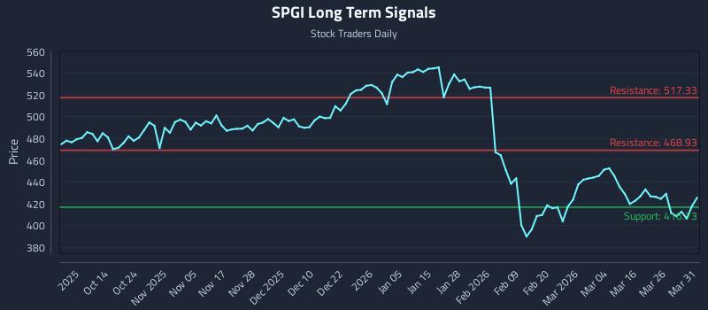 SPGI Long Term Analysis for April 1 2026