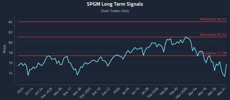 SPGM Long Term Analysis for April 1 2026 SPGM Long Term Analysis for April 1 2026