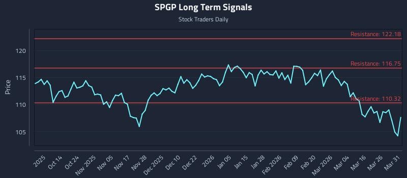 SPGP Long Term Analysis for April 1 2026