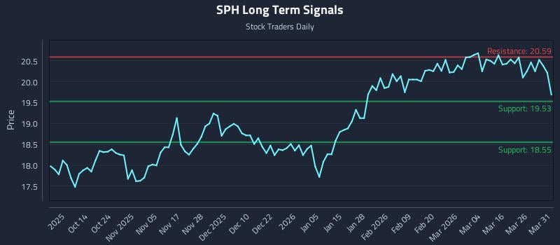 SPH Long Term Analysis for April 1 2026 SPH Long Term Analysis for April 1 2026