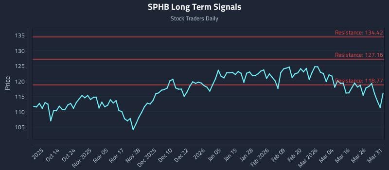 SPHB Long Term Analysis for April 1 2026
