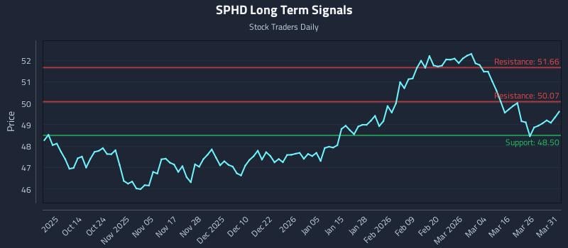 SPHD Long Term Analysis for April 1 2026
