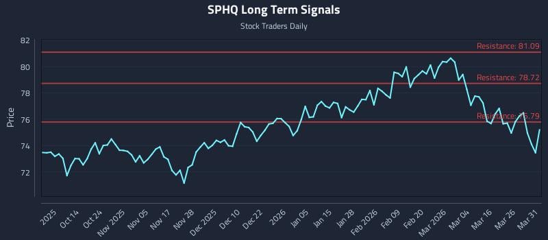 SPHQ Long Term Analysis for April 1 2026