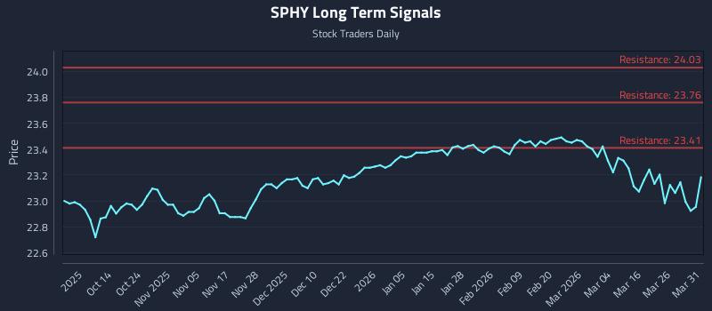 SPHY Long Term Analysis for April 1 2026 SPHY Long Term Analysis for April 1 2026