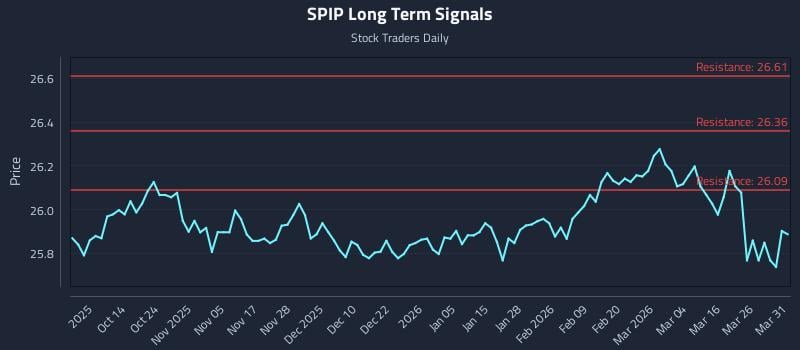 SPIP Long Term Analysis for April 1 2026