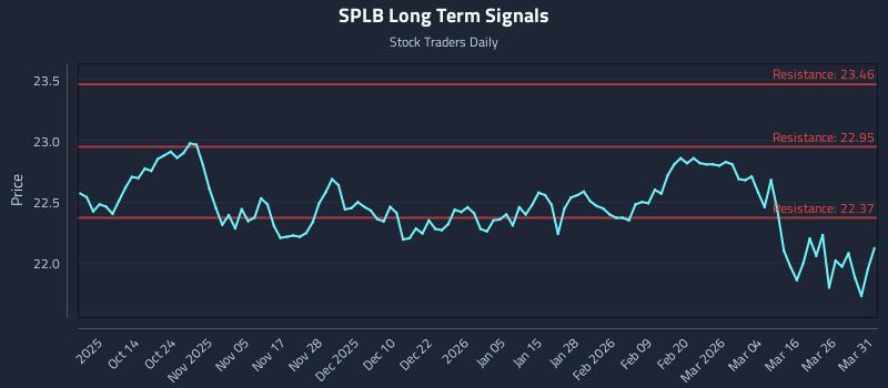 SPLB Long Term Analysis for April 1 2026 SPLB Long Term Analysis for April 1 2026