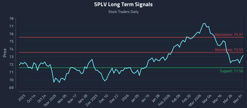 SPLV Long Term Analysis for April 1 2026