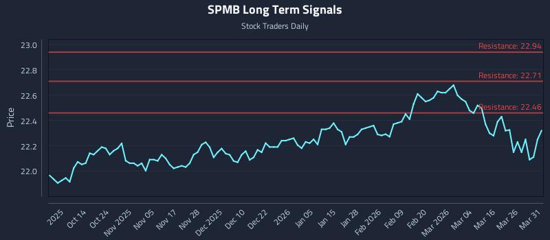 SPMB Long Term Analysis for April 1 2026 SPMB Long Term Analysis for April 1 2026