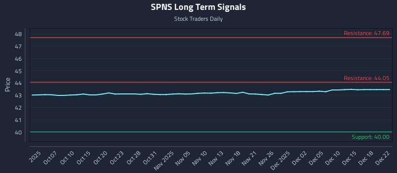 SPNS Long Term Analysis for April 1 2026 SPNS Long Term Analysis for April 1 2026
