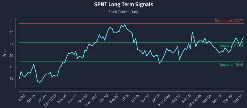 SPNT Long Term Analysis for April 1 2026