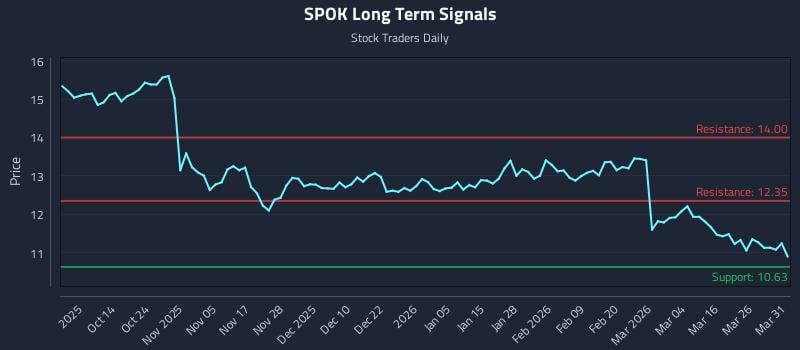 SPOK Long Term Analysis for April 1 2026