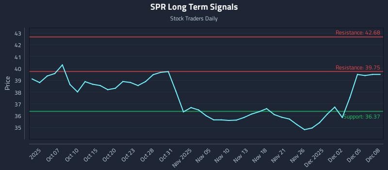 SPR Long Term Analysis for April 1 2026 SPR Long Term Analysis for April 1 2026