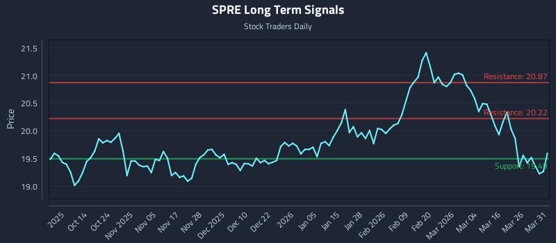 SPRE Long Term Analysis for April 1 2026