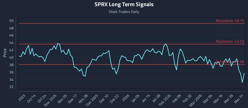 SPRX Long Term Analysis for April 1 2026