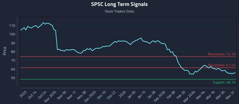 SPSC Long Term Analysis for April 1 2026