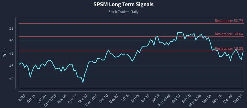 SPSM Long Term Analysis for April 1 2026 SPSM Long Term Analysis for April 1 2026