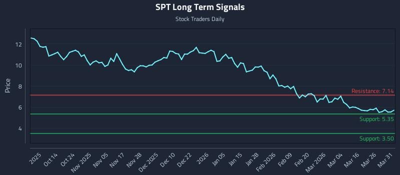 SPT Long Term Analysis for April 1 2026 SPT Long Term Analysis for April 1 2026