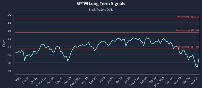 SPTM Long Term Analysis for April 1 2026