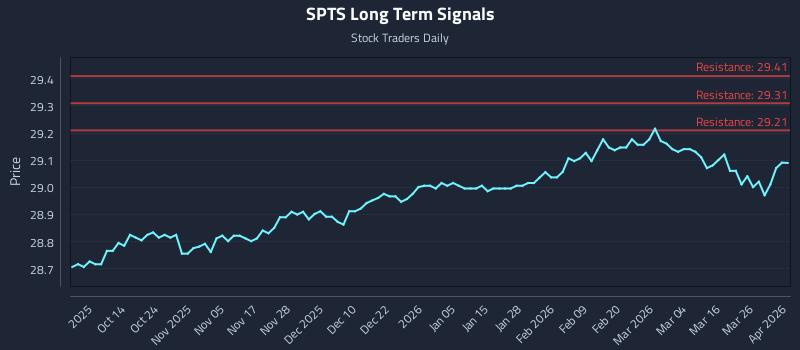 SPTS Long Term Analysis for April 1 2026 SPTS Long Term Analysis for April 1 2026