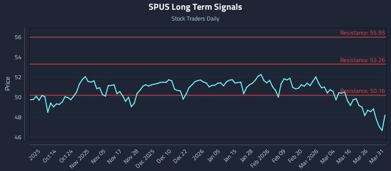 SPUS Long Term Analysis for April 1 2026