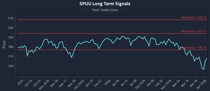SPUU Long Term Analysis for April 1 2026 SPUU Long Term Analysis for April 1 2026