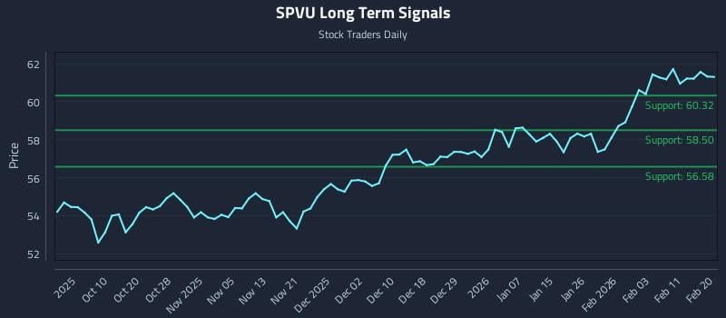 SPVU Long Term Analysis for April 1 2026