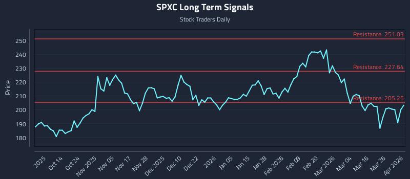 SPXC Long Term Analysis for April 1 2026