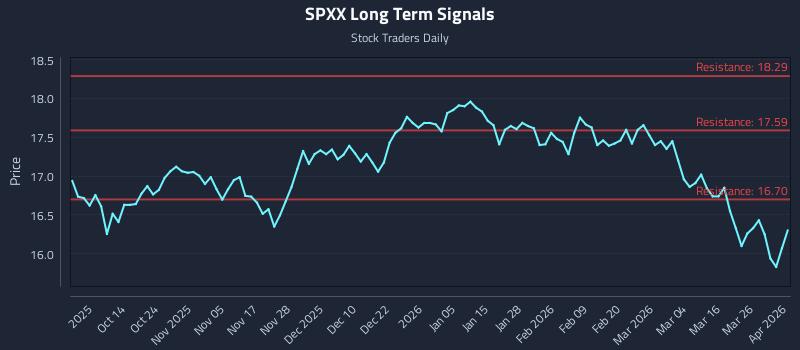 SPXX Long Term Analysis for April 1 2026