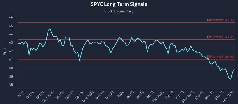 SPYC Long Term Analysis for April 1 2026