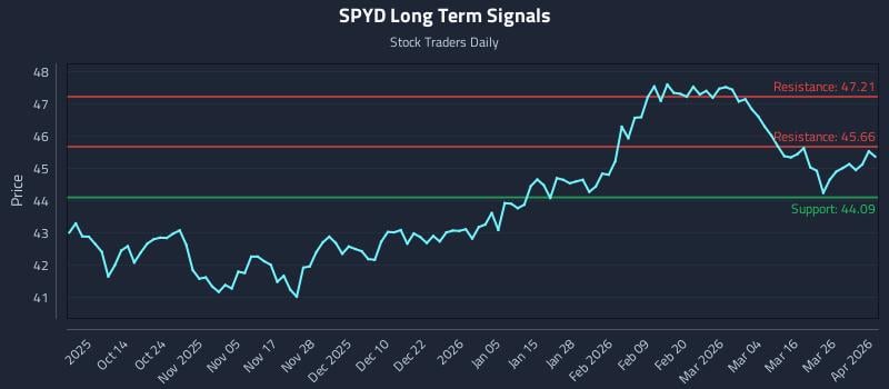 SPYD Long Term Analysis for April 1 2026