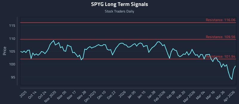 SPYG Long Term Analysis for April 1 2026