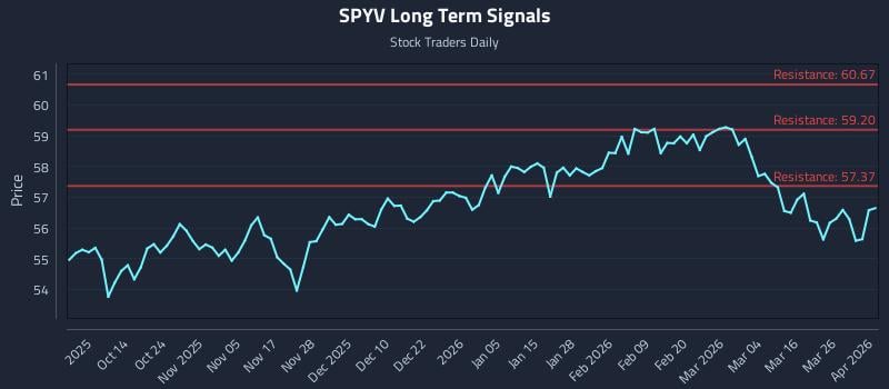 SPYV Long Term Analysis for April 1 2026
