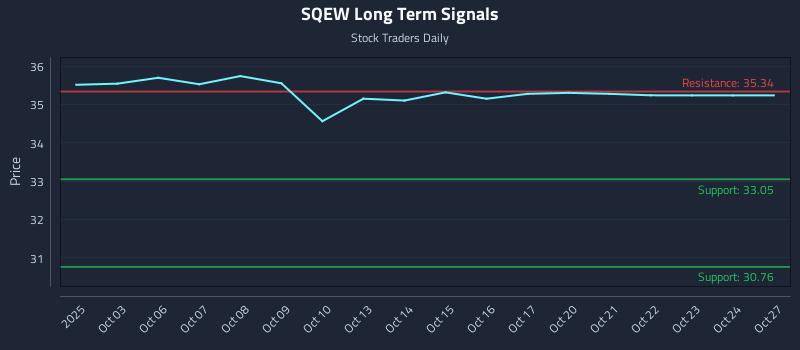 SQEW Long Term Analysis for April 1 2026