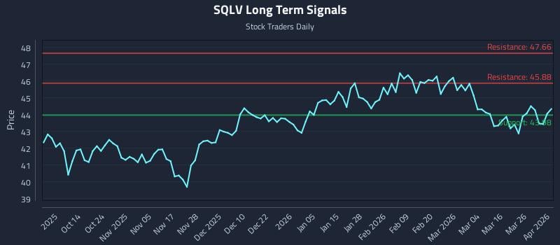 SQLV Long Term Analysis for April 1 2026