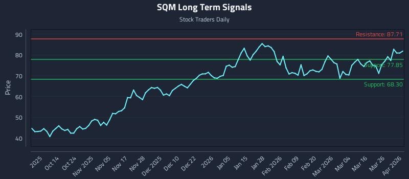 SQM Long Term Analysis for April 1 2026