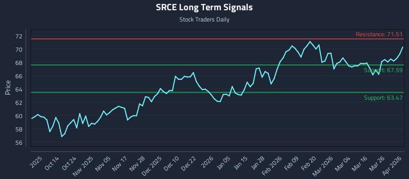 SRCE Long Term Analysis for April 1 2026