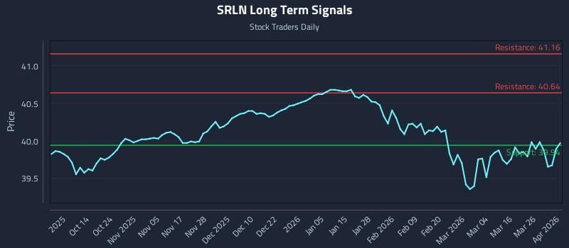 SRLN Long Term Analysis for April 1 2026