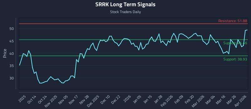 SRRK Long Term Analysis for April 1 2026