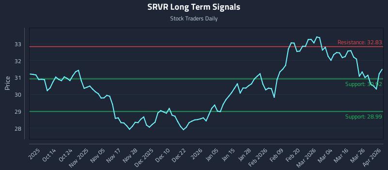 SRVR Long Term Analysis for April 1 2026