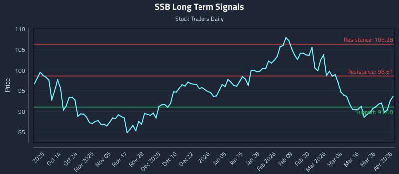 SSB Long Term Analysis for April 1 2026