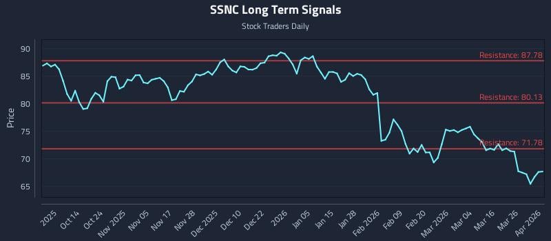 SSNC Long Term Analysis for April 1 2026 SSNC Long Term Analysis for April 1 2026
