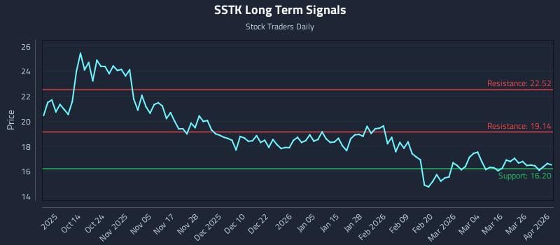 SSTK Long Term Analysis for April 1 2026
