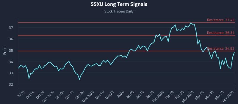 SSXU Long Term Analysis for April 1 2026