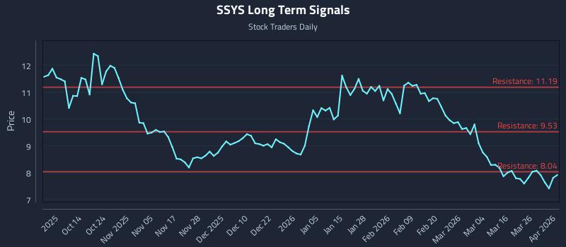SSYS Long Term Analysis for April 1 2026