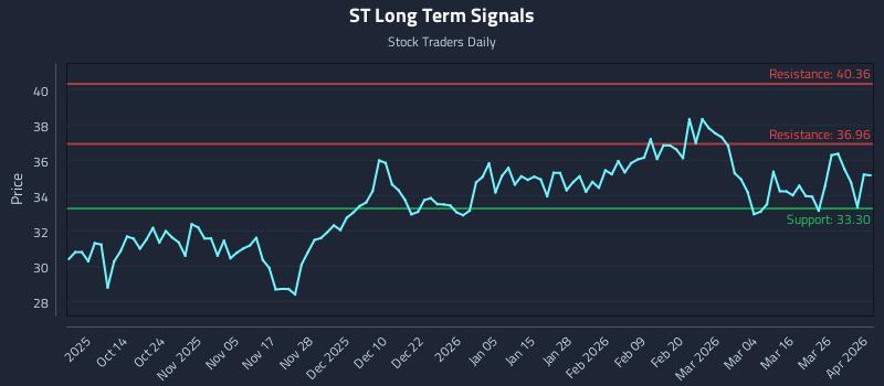 ST Long Term Analysis for April 1 2026
