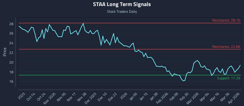 STAA Long Term Analysis for April 1 2026