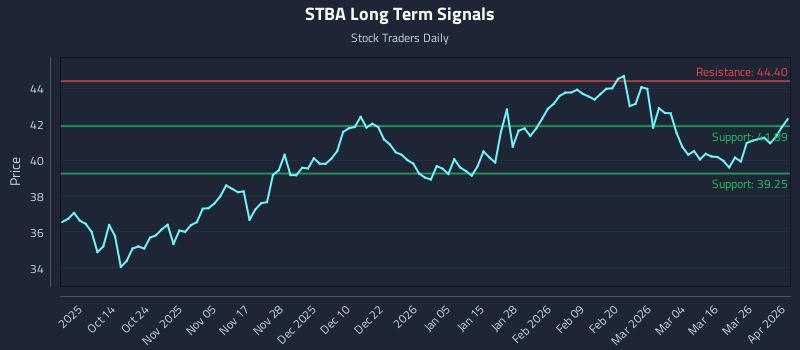 STBA Long Term Analysis for April 1 2026