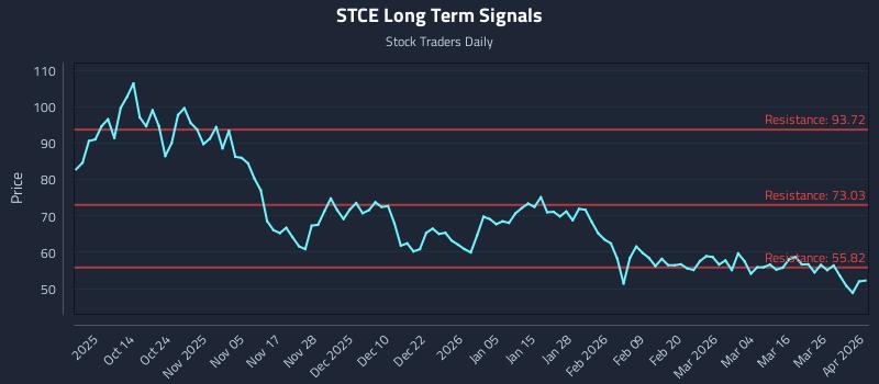 STCE Long Term Analysis for April 1 2026